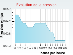 Evolution de la pression de la ville Saint-Laurent-d'Andenay